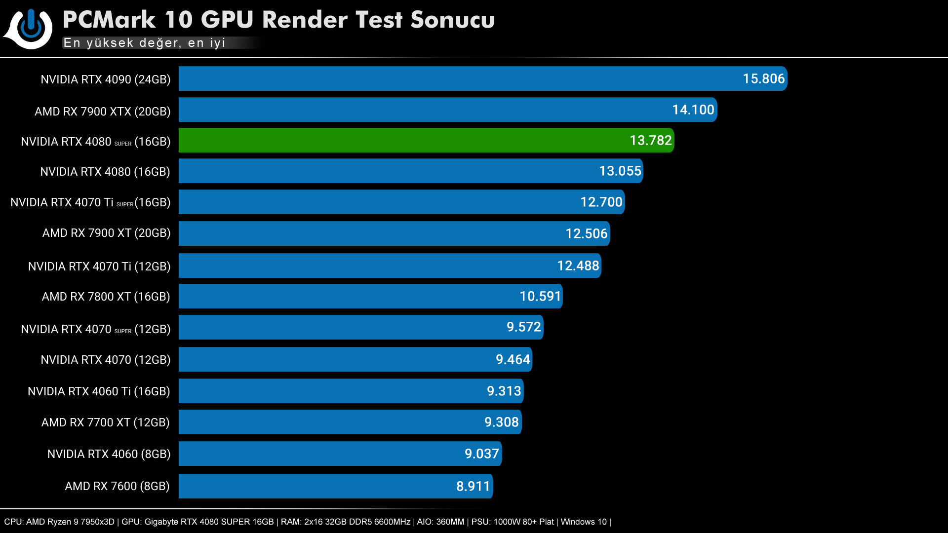RTX 4080 PCMark10 Test Sonucu - PC Hocası