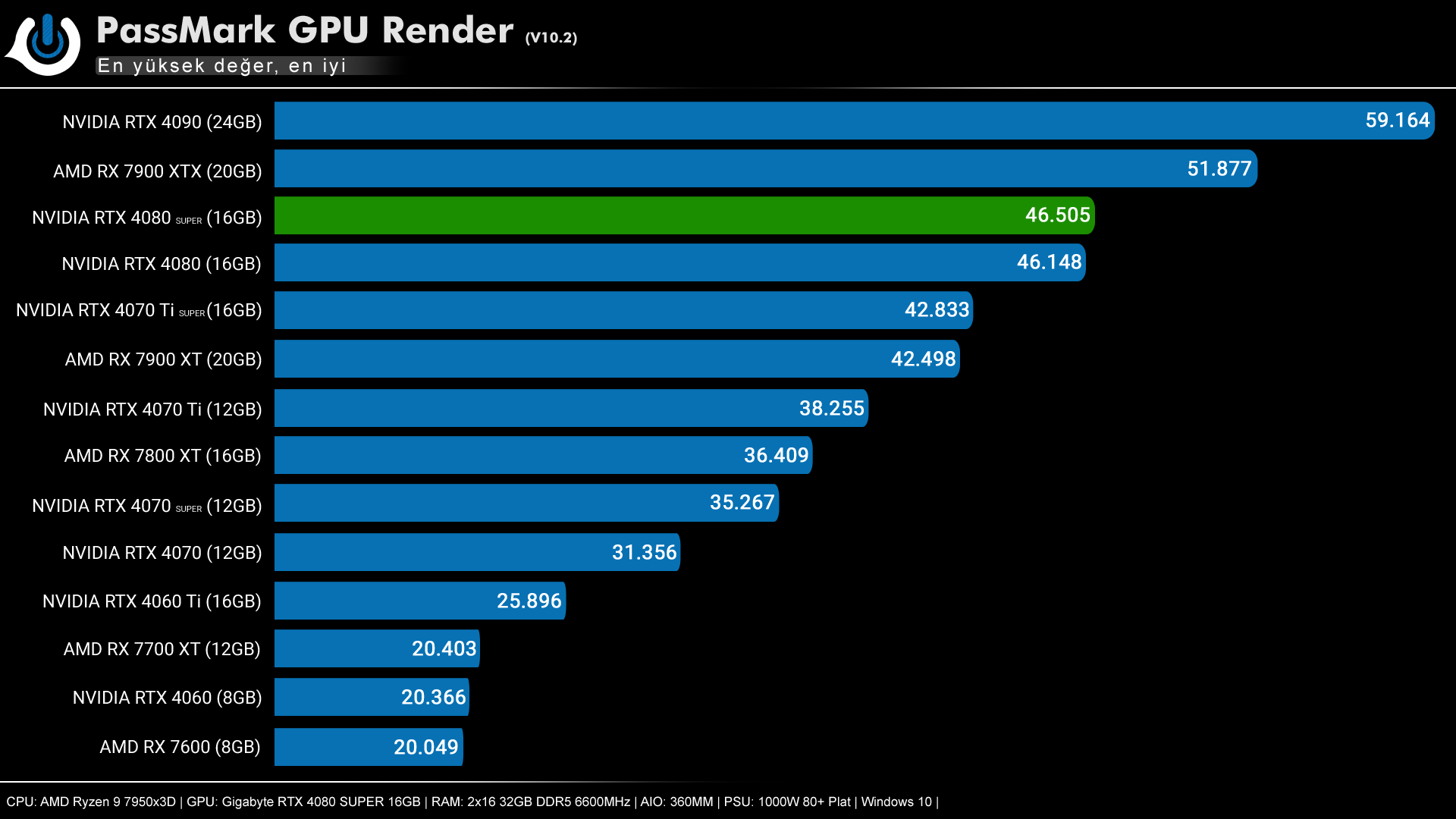 RTX 4080 PassMark GPU Render - PC Hocası