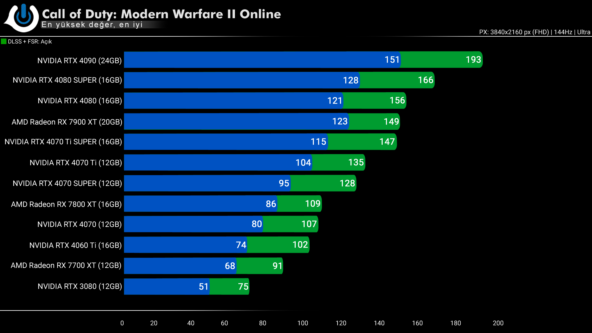 RTX 4080S COD MW2 DLSS ON - PC Hocası
